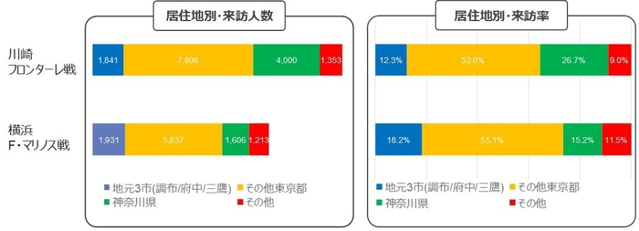 試合カード別の来訪者居住地