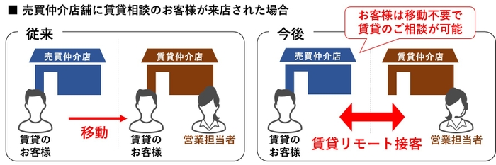 売買仲介店舗に賃貸相談のお客様が来店された場合