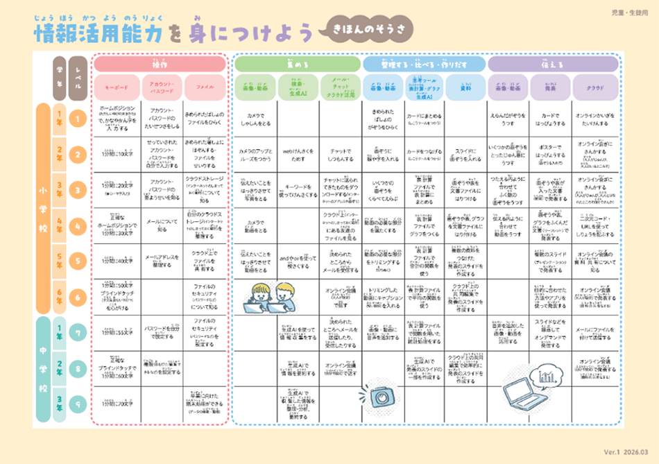 (図1)情報活用能力育成指標(児童生徒用)