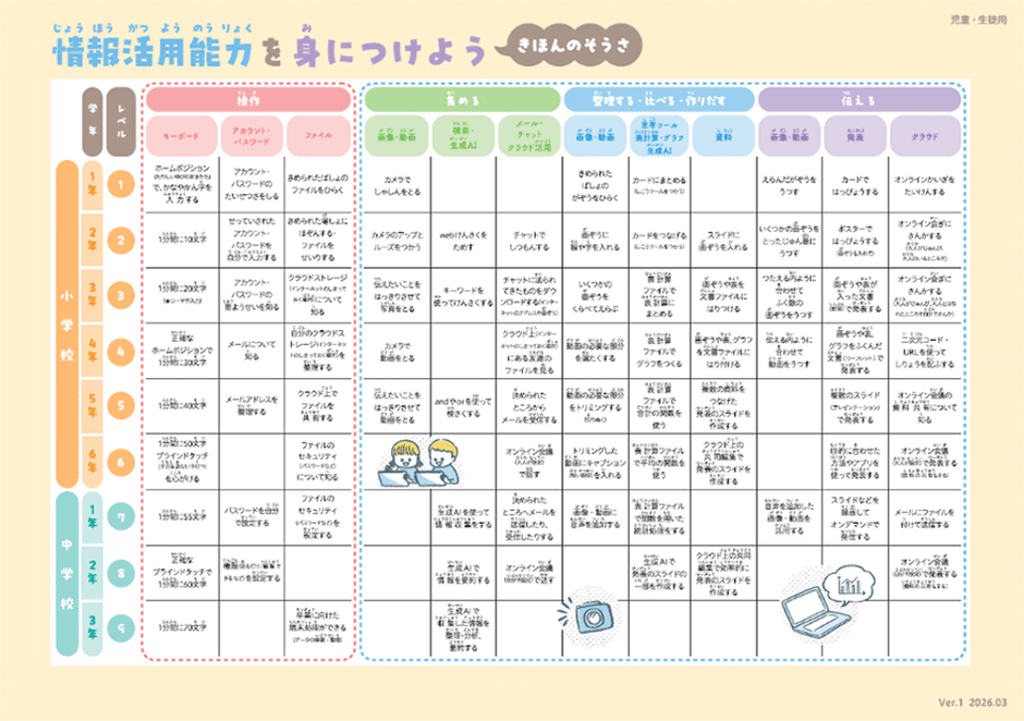 (図1)情報活用能力育成指標(児童生徒用)