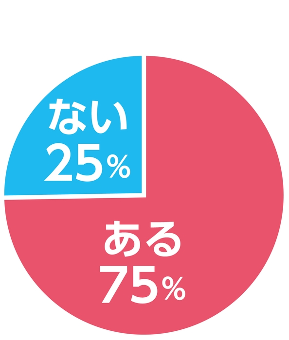 シャンプー時の不満