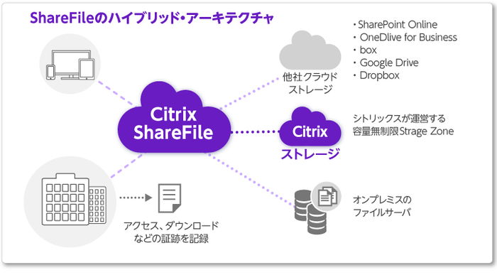 Citrix ShareFileのハイブリッド・アーキテクチャ