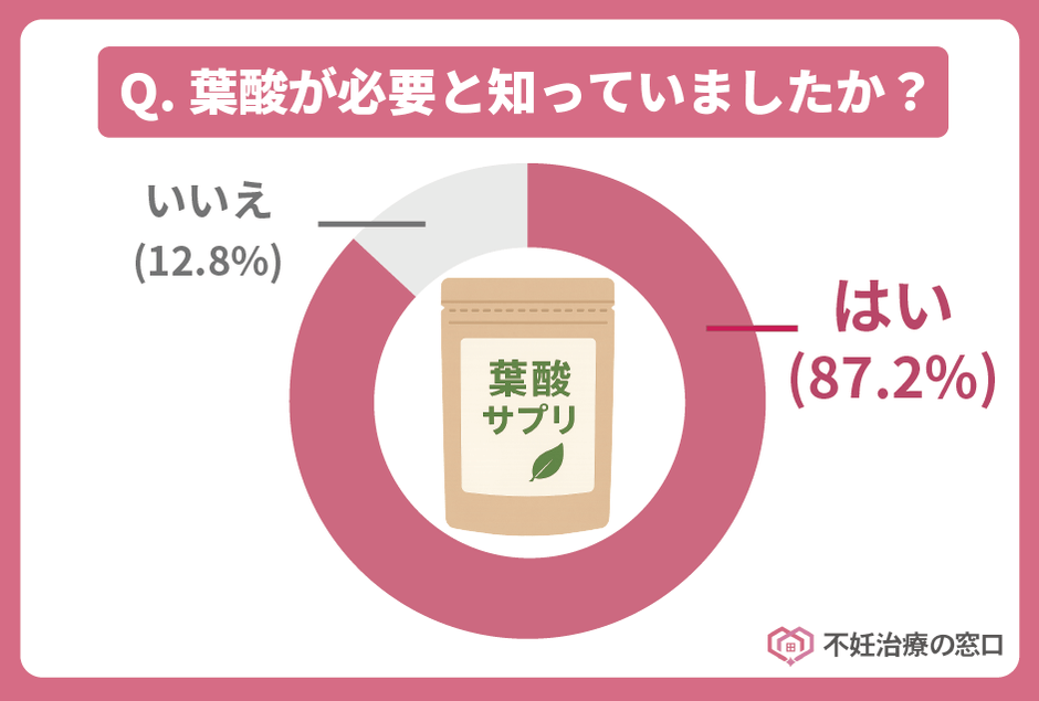 葉酸が妊娠中や授乳中の女性に必要な栄養素と知っていましたか?