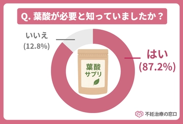20～50代女性対象「妊娠に関する意識調査」を実施　 85％の女性が妊娠中に摂取した栄養素を発表