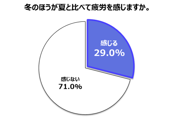 調査結果①