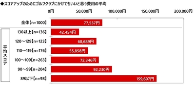 スコアアップのためにクラブにかけてもいいと思う費用（平均）