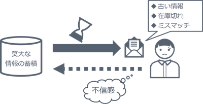 メール配信の課題