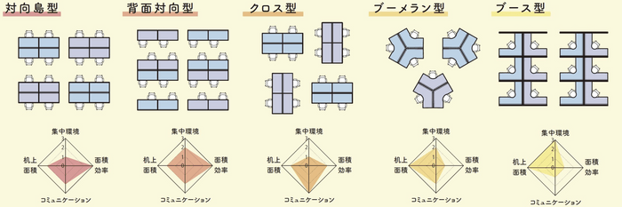 ◆セミナーイメージ「基本的なデスクレイアウトとその効果の例」コクヨwebサイトより引用