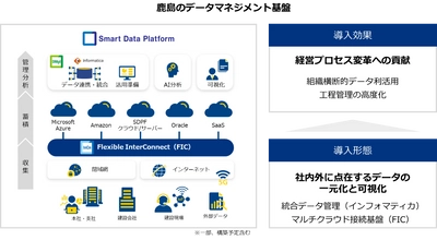 「Smart Data Platform」を鹿島建設がデータマネジメント基盤として採用