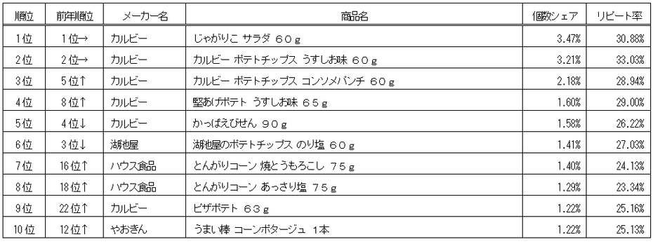 スナック菓子ランキング〈スーパーマーケット〉