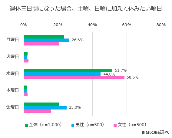 週休三日制になった場合、土曜、日曜に加えて休みたい曜日