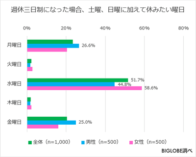 週休三日制になった場合、土曜、日曜に加えて休みたい曜日