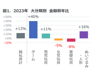 2023年玩具販売金額は前年比13%増 ― 2023年 玩具の販売動向 ―