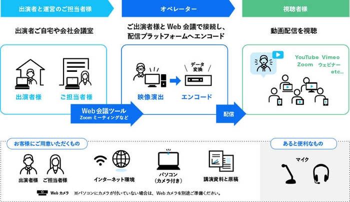 フロー