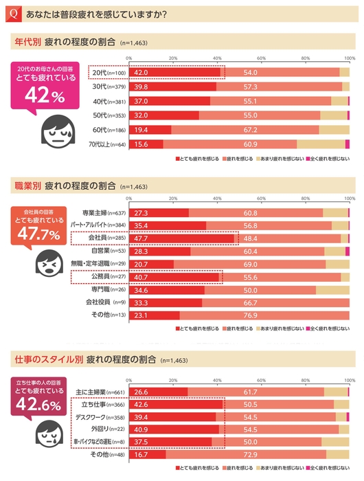 普段疲れを感じていますか？