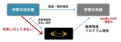 RIZAP×長野県伊那市との連携による、日本初の自治体向け “成果報酬型”健康増進プログラムを開始　 RIZAP1,000万人健康宣言の実現へ　 1対多数向けのプログラム展開を加速