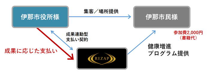 伊那市×RIZAP健康増進プログラム