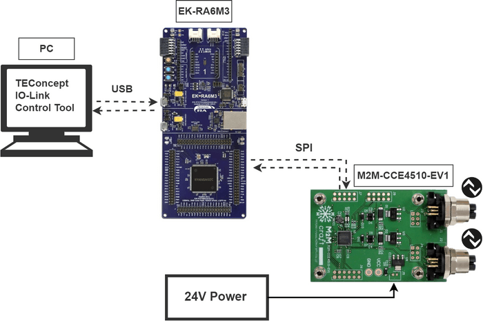 IO-Linkマスタ評価用サンプルプログラム動作環境