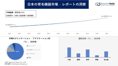 日本の育毛機器市場