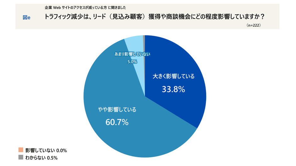 トラフィック減少は、リード獲得や商談機会にどの程度影響していますか？