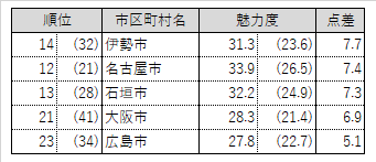 【前年から魅力度を上げた市区町村結果】