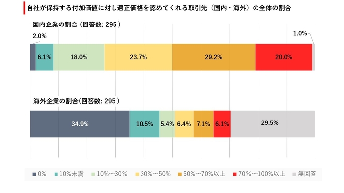 付加価値を認めてくれる取引先の割合