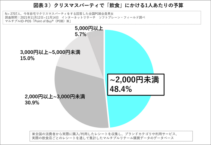 図表３