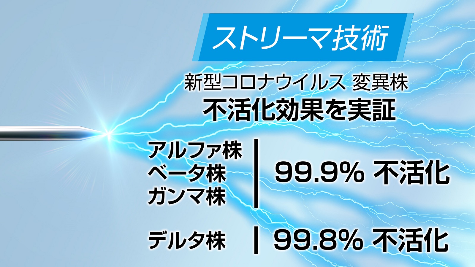 【ダイキン】新型コロナウイルス(SARS-CoV-2)の変異株であるデルタ株など、4種類の変異株に対するストリーマ技術による不活化効果を確認