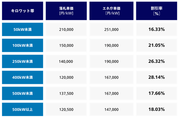 静岡県 みんなの会社に太陽光　2024年入札結果