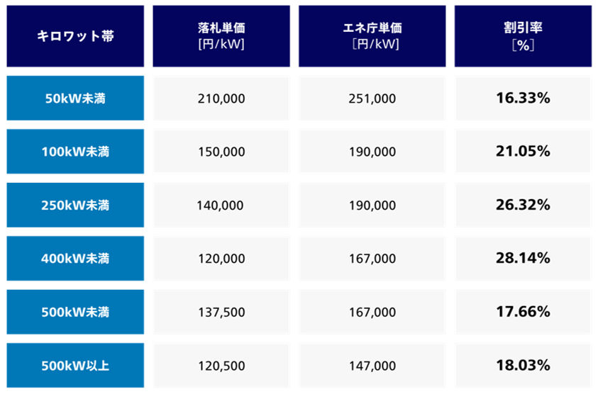 静岡県 みんなの会社に太陽光　2024年入札結果