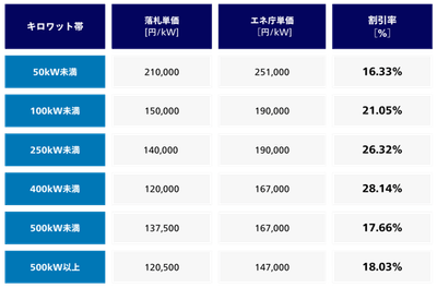 静岡県 みんなの会社に太陽光　2024年入札結果