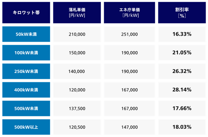 静岡県 みんなの会社に太陽光　2024年入札結果