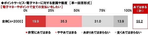 電子マネーやポイントで全ての支払いをしたいか