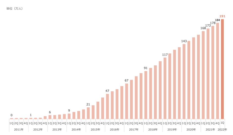 参考資料:ギフティが運営するeギフトサービス「giftee」の会員数(四半期末数推移)