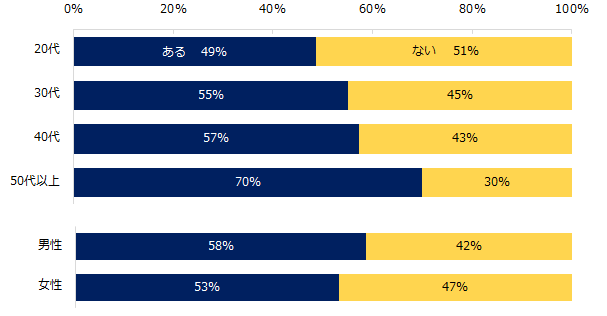 自己研鑽として取り組んでいることはありますか？　※年代別／男女別