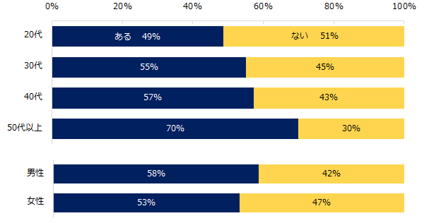 自己研鑽として取り組んでいることはありますか? ※年代別/男女別