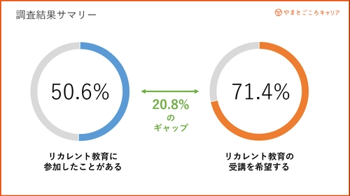 観光業界の人手不足の解決策 【リカレント教育】に関する意識調査を実施