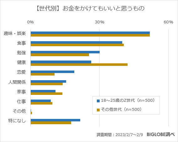 【世代別】お金をかけてもいいと思うもの