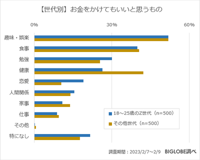 【世代別】お金をかけてもいいと思うもの