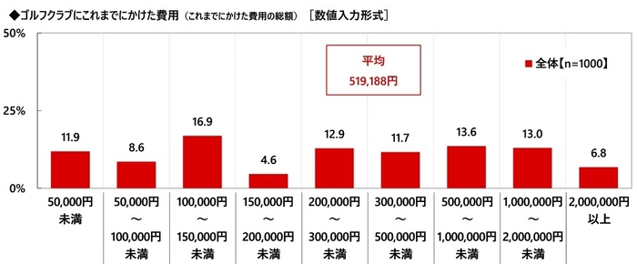 ゴルフクラブにこれまでにかけた費用