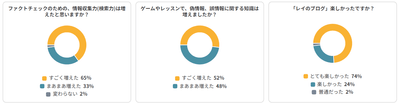 体験会開催後のアンケート結果