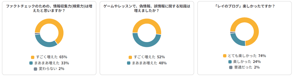 体験会開催後のアンケート結果