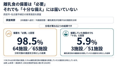 西宮市・名古屋市緑区の保育施設調査　離乳食備蓄「必要」98.5％、備蓄施設のうち「十分」5.9％