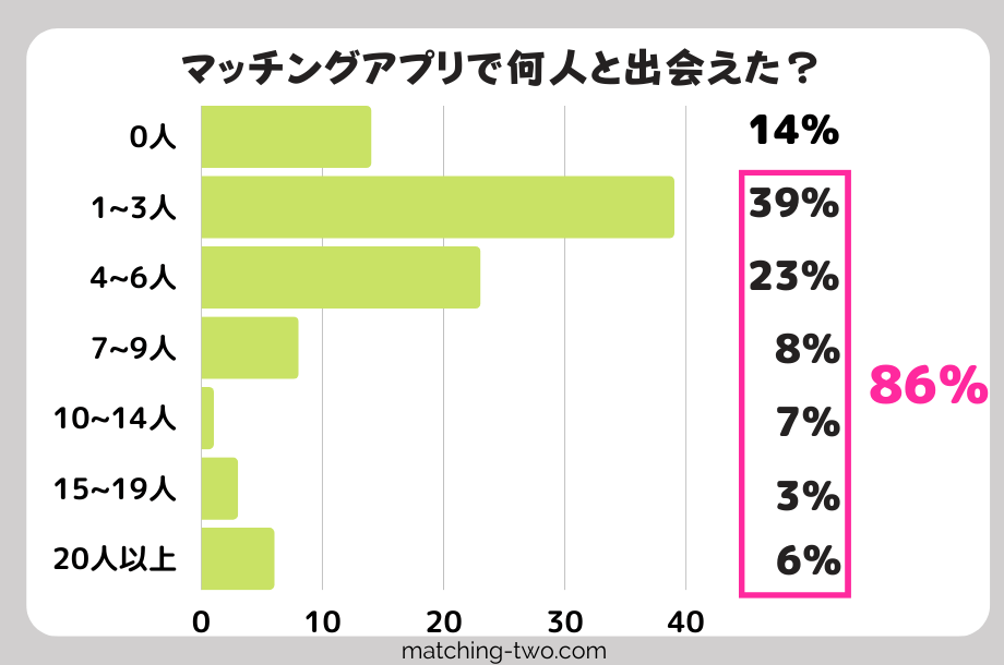 マッチングアプリで何人と出会えた？