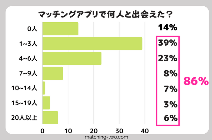 マッチングアプリで何人と出会えた？