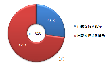 指示の内容