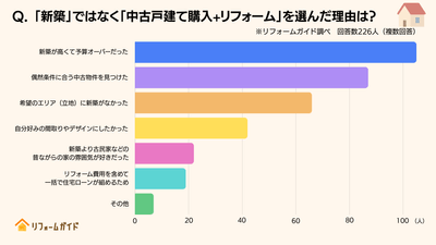 「中古戸建て購入+リフォーム」を選んだ理由は様々。1位は「新築が高くて予算オーバーだった」