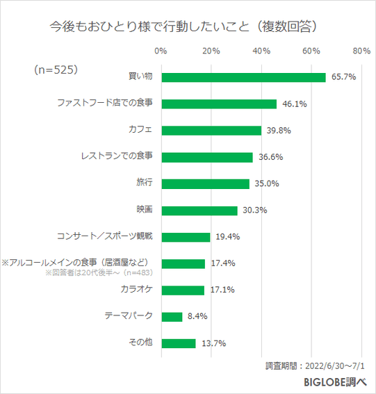 今後もおひとり様で行動したいこと