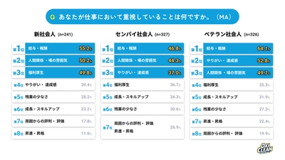 仕事において重視していること