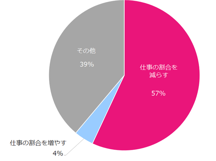 「ワークライフバランスが悪い」と回答された方に伺います。 どのようにしたら改善すると思いますか？